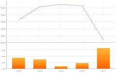 [특징주] SKIET 수혜주 대한유화 소폭 상승