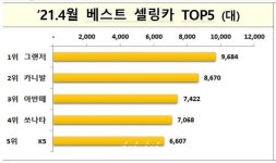 공장은 멈춰도 바퀴는 굴렀다… 4월 자동차 생산·수출 모두 늘어