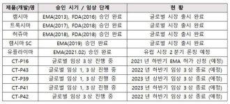 셀트리온, 자가면역질환제 스텔라라 바이오시밀러 임상 3상 환자 모집 완료