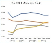 구도일 효과? 에쓰오일, GS·오일뱅크 누르고 내수 2위