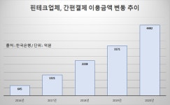 토스, 선불충전시장 공략 속도낸다…1위 카카오페이 긴장