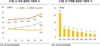 골프산업 업황 희비…연습장 흐림 스크린 맑음