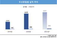 수소경제 진입…두산퓨얼셀, 출범 후 최대 매출 청신호