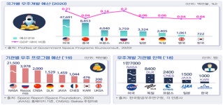 전경련 “韓 우주산업, 민간기업 참여 확대해야”