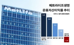메트라이프, 청개구리 투자…마이너스 수익률 수렁