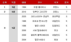 ‘득점 욕심’ 호날두, 단일 대회 최다골 정조준