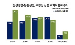 삼성 vs 농협 생보사 보장성 보험 자존심 싸움