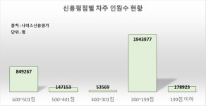 최고금리인하 D-1…제도권서 밀리는 저신용자