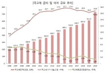 NABO, 가계·기업 이자부담 ‘경고’…캐시백 효과 의문