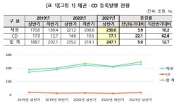 상반기 채권·CD 등록발행 247조...전년比 5%↑