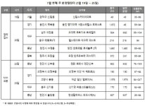 [주간분양] 7월 셋째주, 전국 6곳서 2667가구 분양 예정