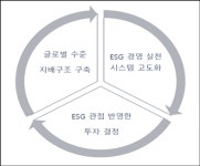 SK(주) 글로벌 수준 지배구조구축, ESG 관점 투자