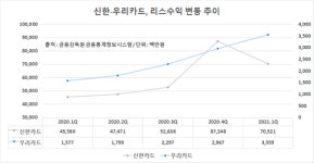 신한카드렌탈/리스사용료 | 신한-우리카드 "생활경제 잡아라"…리스·렌탈시장 각축전
