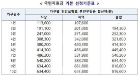 재난지원금 건보료 기준 4인 30만8300원…맞벌이 별도