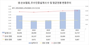 [보험설계사 생존기②] 베테랑은 역대 연봉도 우습다