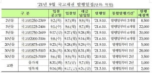 기재부, 9월 11조원 규모 국고채 경쟁입찰 발행