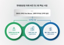 IPO 앞둔 현대중, 미래 청사진 제시…기술확보에 7600억원 투자