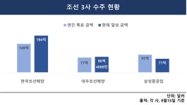 조선 3사 수주 40조 돌파…한국조선해양·대우조선 목표 초과 달성