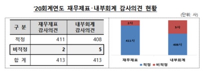 내부회계 감사제도 연착륙 성공…비적정 법인 1% 불과