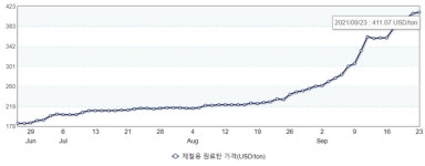 철광석값 내리니 원료탄값 올라…속터지는 조선업계
