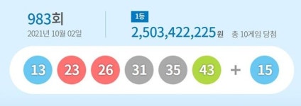 로또 983회 1등 ‘13, 23, 26, 31, 35, 43’...보너스 ‘15’