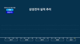 반도체가 주도하는 삼성전자 실적...조정 후 반등하나(종합)