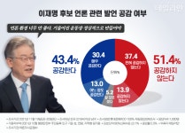 [데일리안 여론조사] 국민 과반 