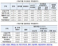 도심복합 2차 예정지구…전용 84㎡ 일반분양 4.7~8.9억 추정