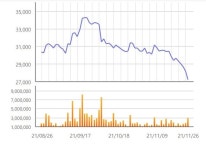 [특징주] 코로나19 재확산·오미크론 등장에 항공·여행주 급락