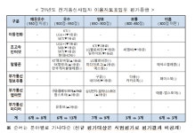 통신3사, 이용자 보호 평가 하락…인식 개선 필요