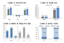 대중부유층, 올해 자산 1억4901만원↑..“부동산·주식 중심”