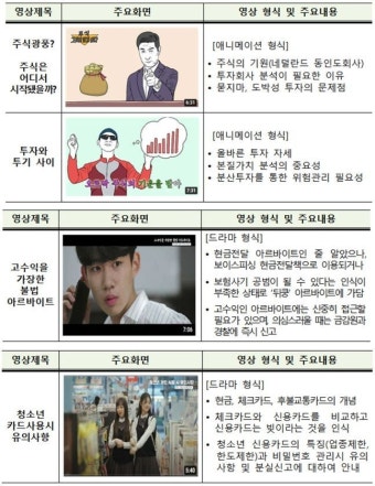 금감원, '청소년 금융교육 동영상' 배포…