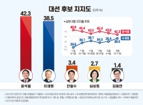 [데일리안 여론조사] 윤석열 42.3% 이재명 38.5%…오차범위 내 접전