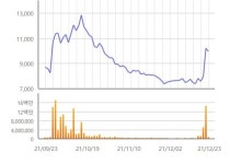 [특징주] 유럽 천연가스 가격 급등...가스주 연일 ‘들썩’