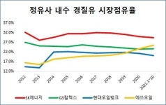 에쓰오일 高高…경질유 내수 2위 굳히기 성공