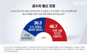 [데일리안 여론조사] 공수처 통신조회, 20대 57% '민간인·언론 사찰'