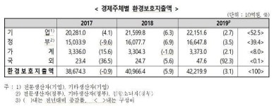 국민환경보호지출률 2년 연속 증가…전년 대비 3.1%↑