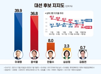 [데일리안 여론조사] 이재명 39.9%·윤석열 36.8%·안철수 8.0%