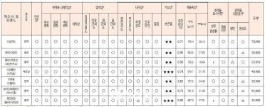 7개 극세사 이불 비교, 바자르·올리비아데코 제품 더 따뜻