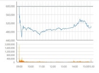 [특징주] LG엔솔, 상장 이틀째 5%대 하락...40만원선