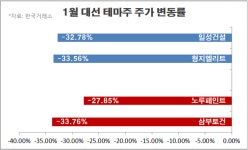 코스피 대선 국면 진입…증권업계 테마장 주의