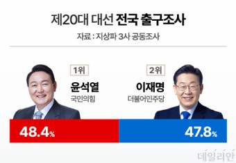 방송3사 출구조사, 윤석열 48.4% 이재명 47.8%…0.6%p 격차