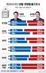 [대선2022] 지상파3사 출구조사, 이대남은 尹 이대녀는 李…지지후보 확연히 달랐다