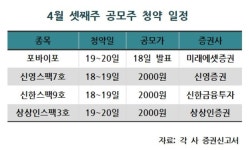 이번주 공모주 일정, 포바이포 등 4개사