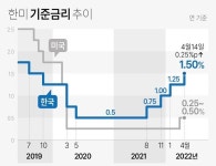美 FOMC서 ‘빅스텝’ 단행한다...26일 금통위 선택은?