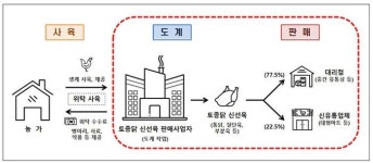 치킨·삼계닭 이어 토종닭까지 담합…하림 등 9개업체 적발