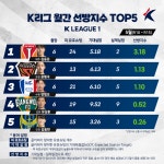 K리그 5월 선방왕은? 제주 골키퍼 김동준