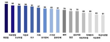 기업 체감경기 악화…대한상의 경기 전망 96→79 급락