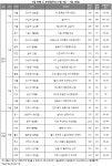 [주간분양] 세종 제외한 지방 투기과열지구 해제…전국 4088가구 청약 접수