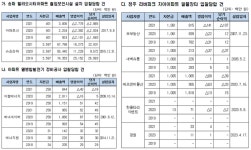 헬리오시티 등 아파트 발주 입찰담합 업체 10곳, 과징금 1900만원